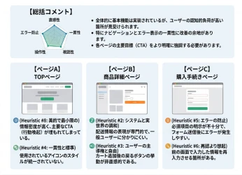 評価観点ごとのUI/UX診断結果を一覧にしたレポートのサンプル