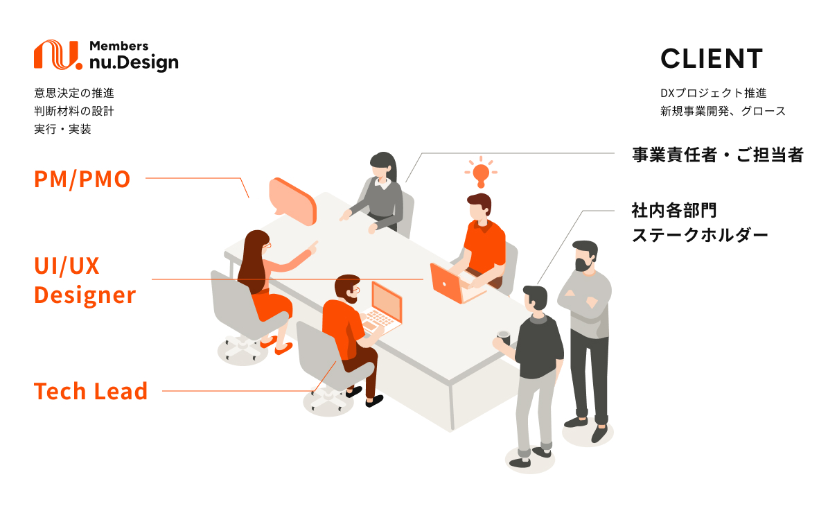 クライアントのプロジェクト協働体制図。PM/PMO、UI/UXデザイナー、テックリードが、クライアントの事業責任者や社内部門ステークホルダーとチームを組んでDXや新規事業を推進するイラスト